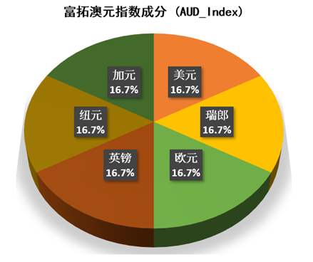 澳元和纽元