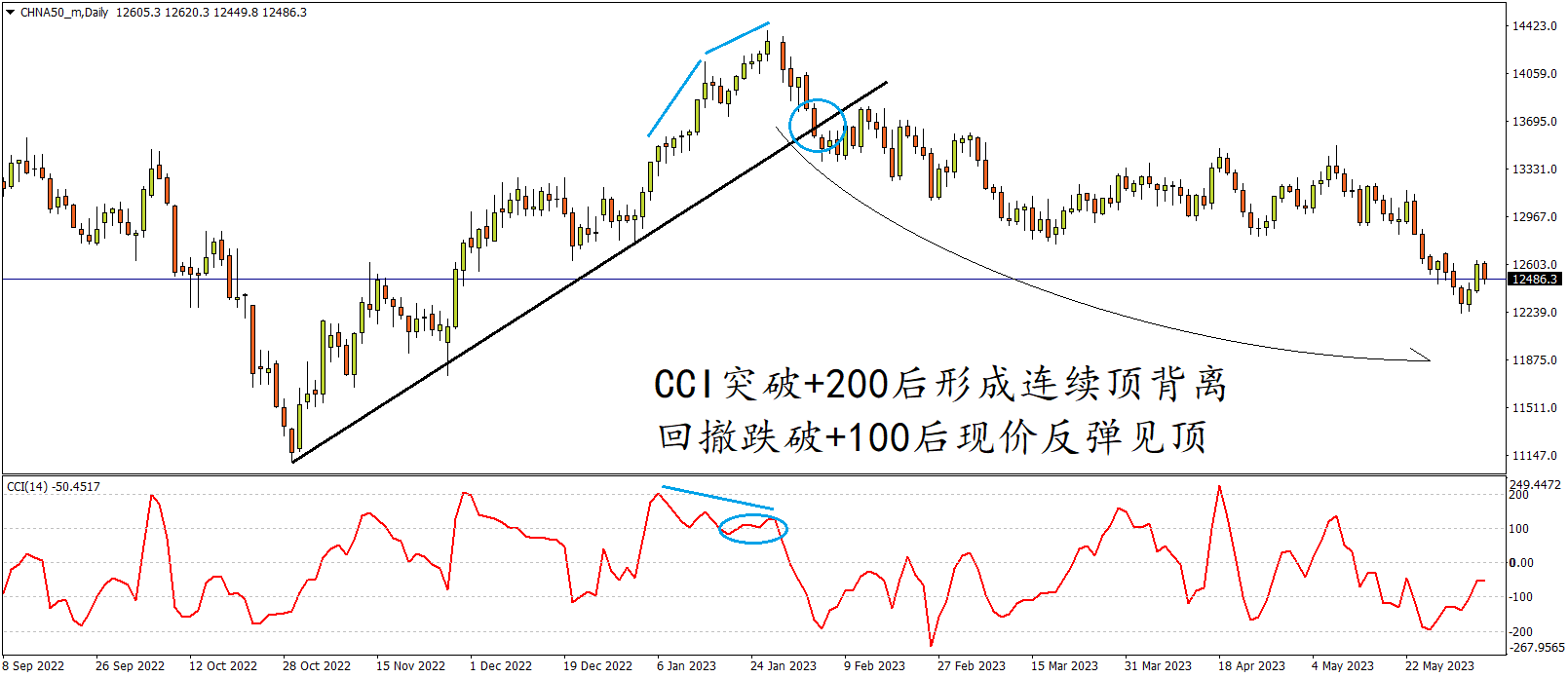 indices