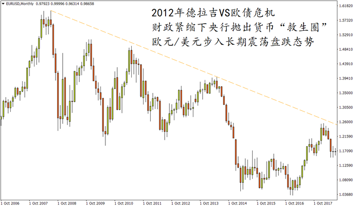 EURUSD