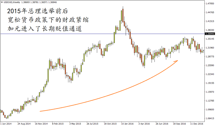 USDCAD
