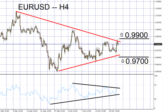 EURUSD