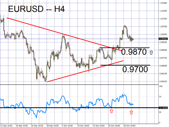 EURUSD