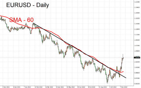 EURUSD
