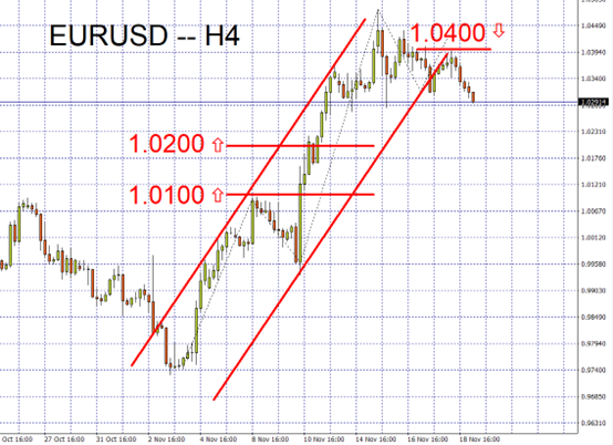 EURUSD