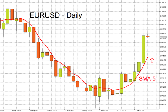 EURUSD