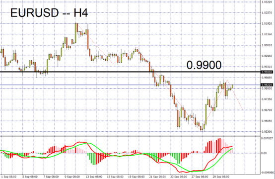 EURUSD