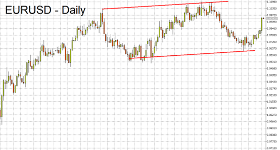 EURUSD