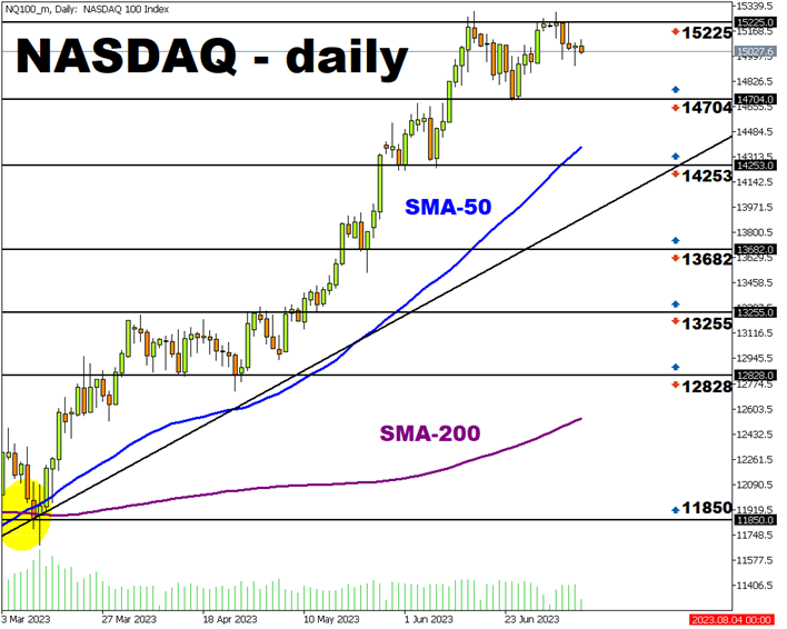 indices