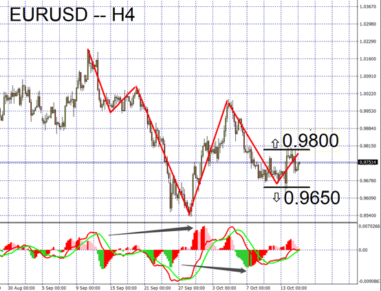EURUSD