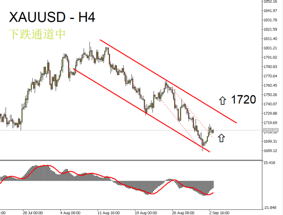 XAUUSD