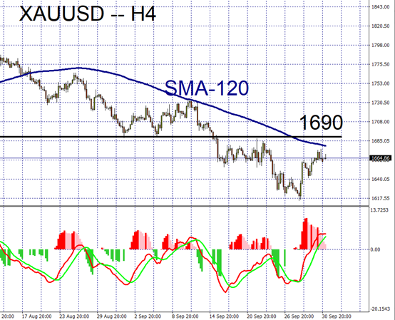 XAUUSD