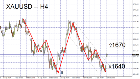 XAUUSD