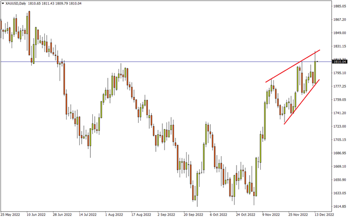XAUUSD