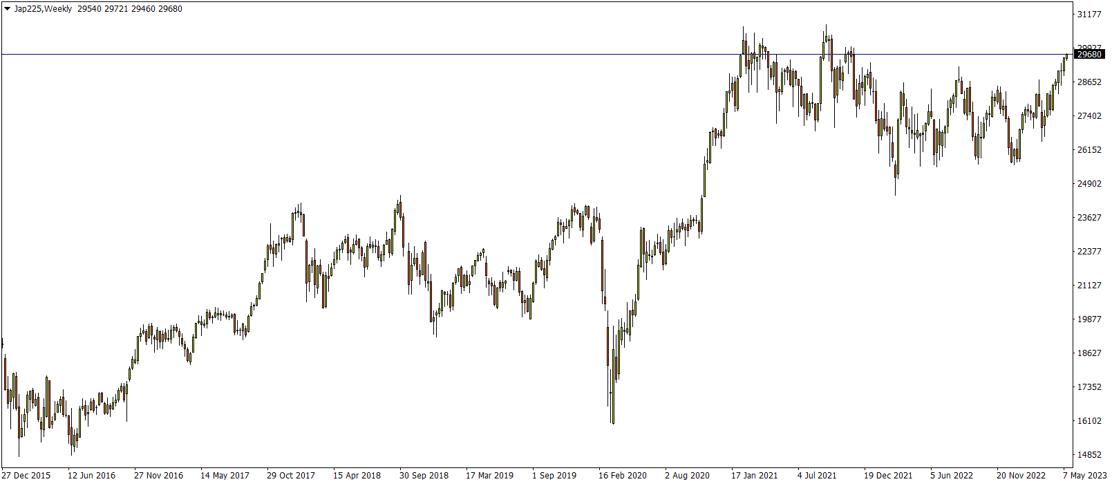 indices